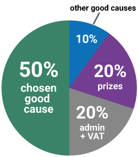 Ticket allocation pie chart